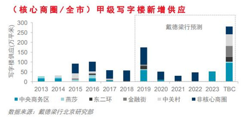 北上廣深甲級寫字樓市場數據及分析