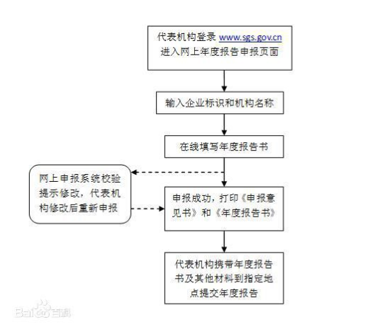 營業(yè)執(zhí)照年檢流程是什么？營業(yè)執(zhí)照年檢網(wǎng)上申報怎么報？